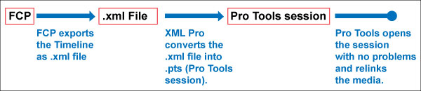 FCP --> XML --> Pro Tools (Workflow between Final Cut and ProTools using XML) - Main Graphic