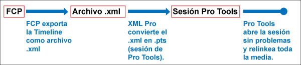 FCP --> XML --> Pro Tools (Workflow entre Final Cut y ProTools usando XML) - Gr&aacute;fico Principal