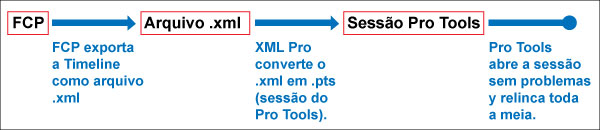 Pro Tools (Workflow entre Final Cut e ProTools usando XML) - Gr&aacute;fico Principal