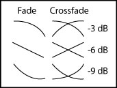 La Vida Secreta de los Crossfades de Audio - Figura 1
