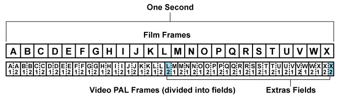 A Solution to a Film Sound Post-Production - Film frames to Video PAL frames