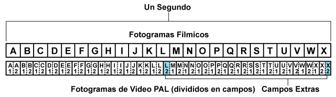 Una Soluci&oacute;n a un Problema de  Postproduci&oacute;n de Sonido - Fotogramas F&iacute;lmicos a Fotogramas de Video PAL